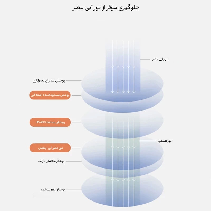 عینک محافظ چشم بلوکات مدل ITA5-Anti Blue Light