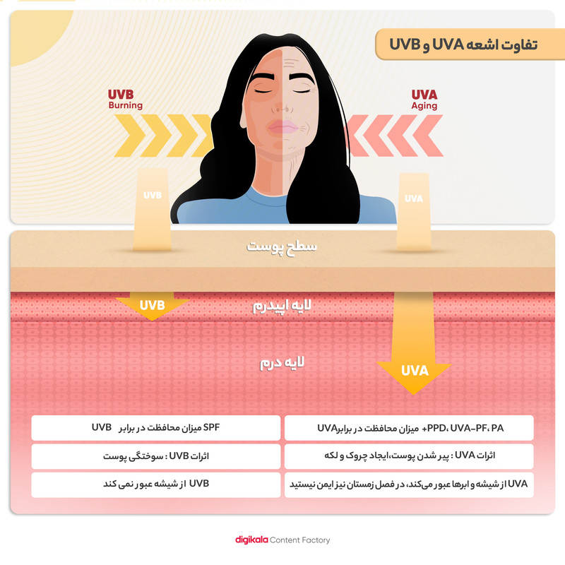 کرم ضد آفتاب رنگی ساین اسکین، SPF 50، مدل Syn Shield، مناسب پوستهای آکنهدار و چرب با حجم 50 میلیلیتر، ضد آب، مرطوبکننده، محافظتکننده در برابر اشعههای UVA و UVB، ضد لک و پیری، ویتامینهای C و E، با ماندگاری 2 ساعته